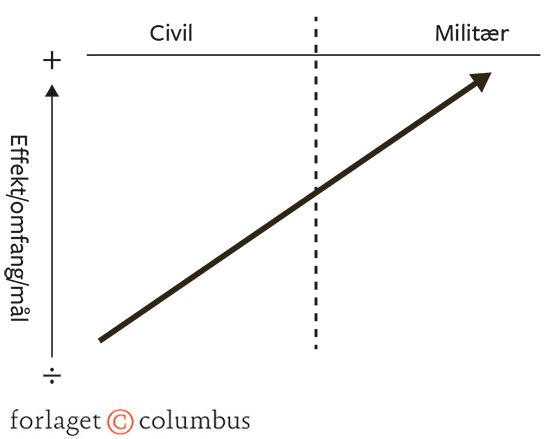 Figur 5.2 Eskalationsteori
