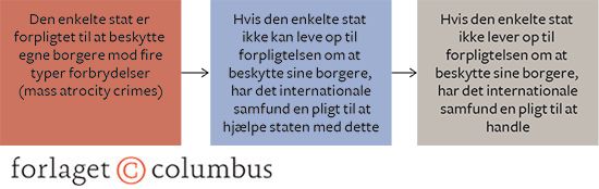 Figur 5.3 R2P-princippets tre søjler