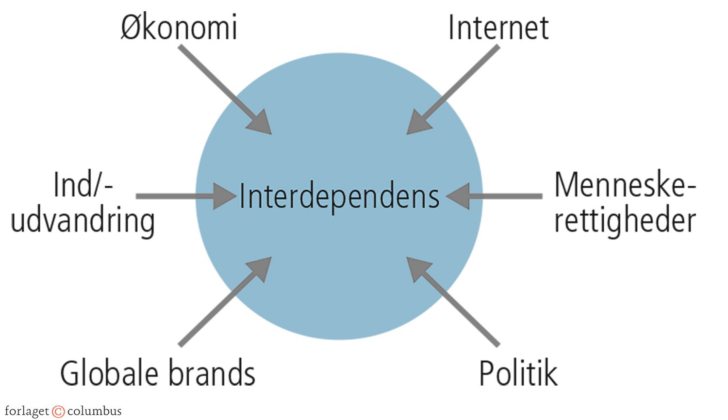 5.3 Den globale interdependens