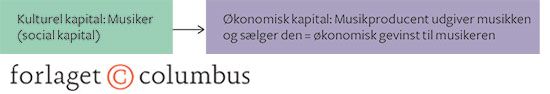 Figur 5.4 Omveksling af kulturel kapital via social kapital til økonomisk kapital