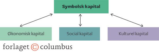 Figur 5.5 Symbolsk kapital