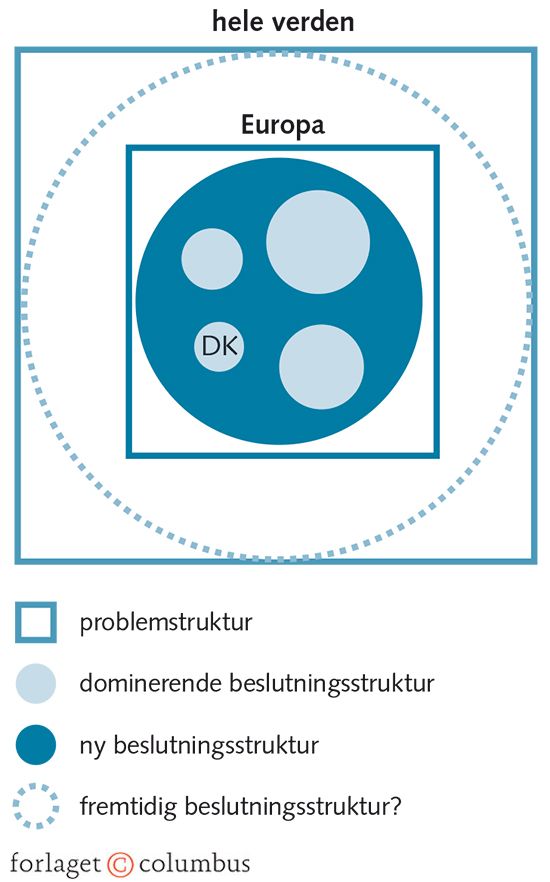 Figur 5.6 Beslutningsstruktur og problemstruktur