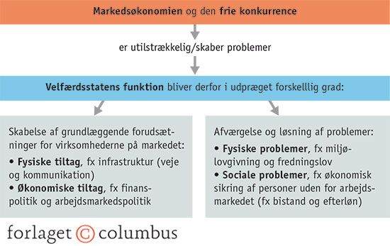 5.6 Velfærdsstatens funktioner