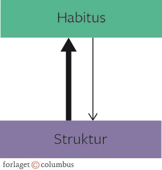 Figur 5.7 Skabelse og forandring af habitus