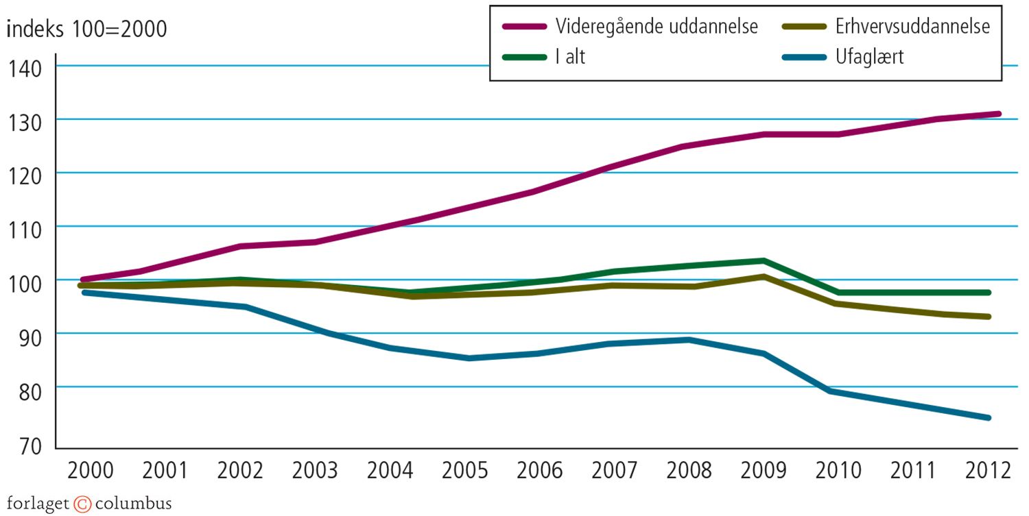 5.8 Beskæftigelsesudvikling for 16-66-årige fordelt på uddannelsesniveau, 2000-2012