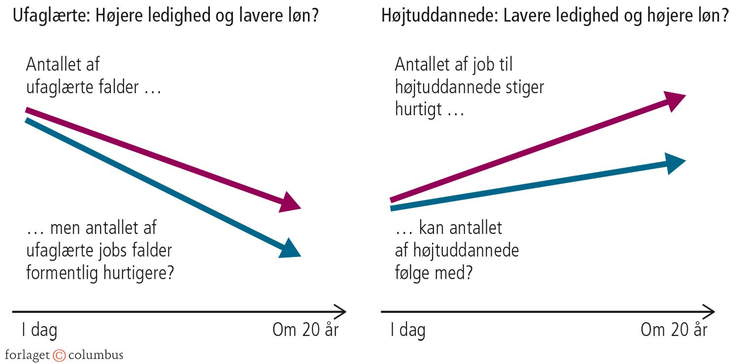 5.9 Risiko for ubalance på arbejdsmarkedet