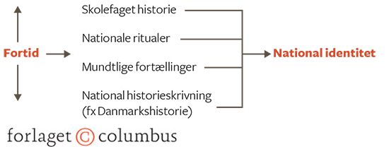 Figur 5: Skabelse af national identitet gennem kollektiv erindring 
