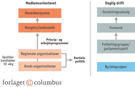 6.2 Partiorganisation i typisk dansk politik