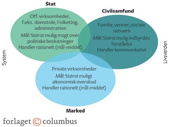 Figur 6.2 System og livsverden hos Habermas