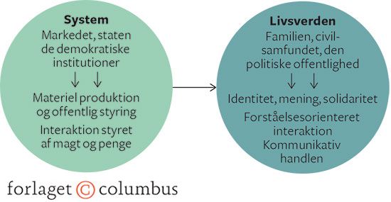 Figur 6.3 Illustration af teorien om systemets kolonisering af livsverdenen