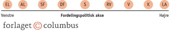 6.3a Politiske akser - fordelingspolitik