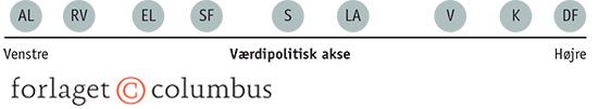 6.3b Politiske akser - værdipolitik