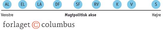 6.3c Politiske akser - magtpolitik