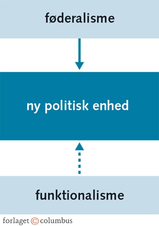 Figur 6.3 Integration fra oven og fra neden