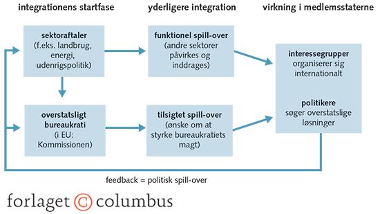 Figur 6.4 Neofunktionalistisk integrationsteori