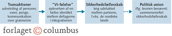 Figur 6.5 Integrationsproces ifølge transaktionsanalysen