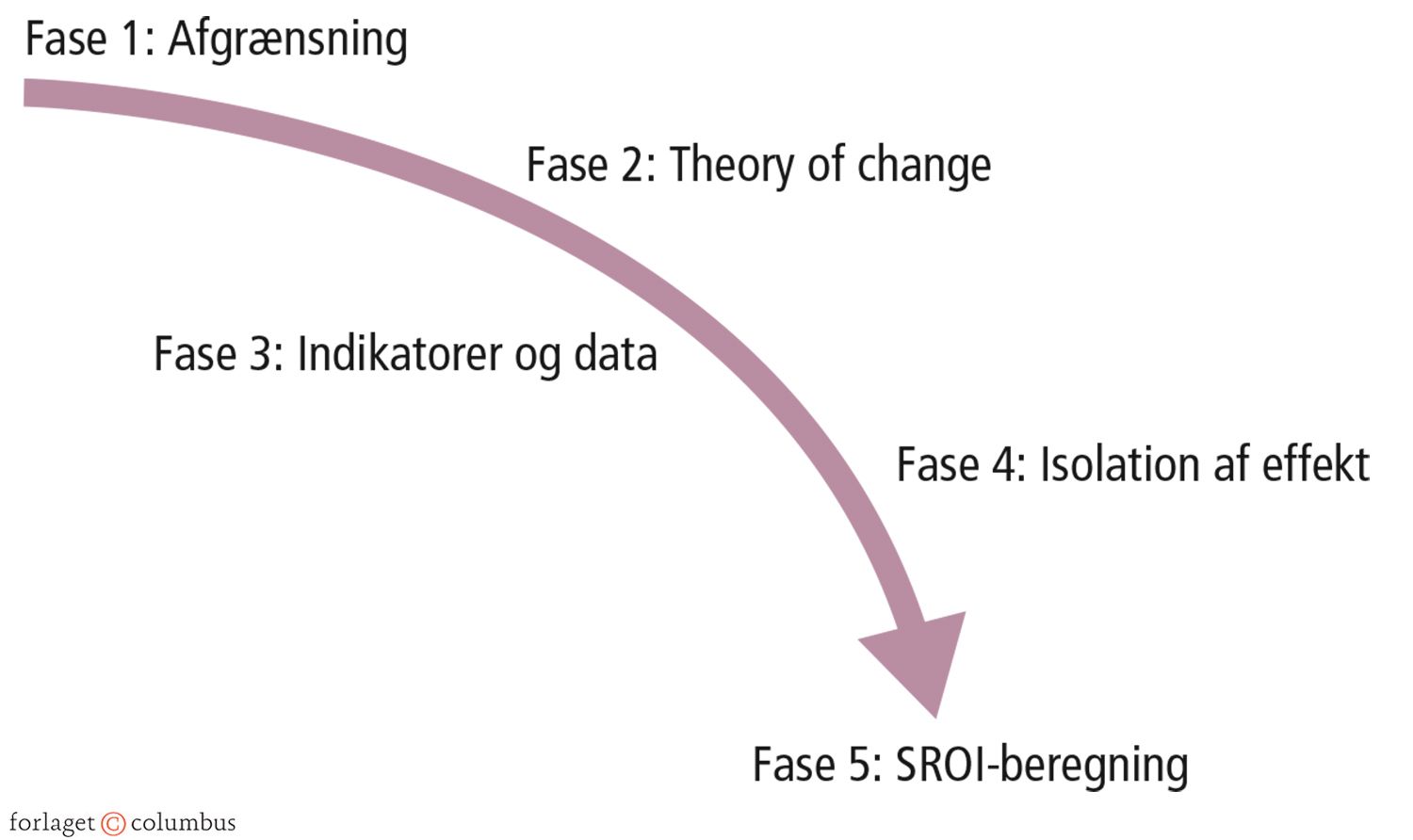 6.6 SROI-analysens fem faser