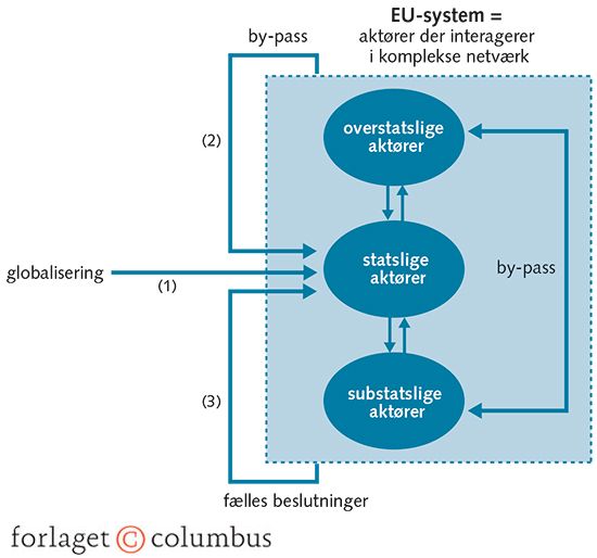 Figur 6.8 Hovedelementer i multi-level governance tilgangen