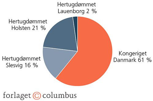 Befolkningssammensætningen i Helstaten, 1860