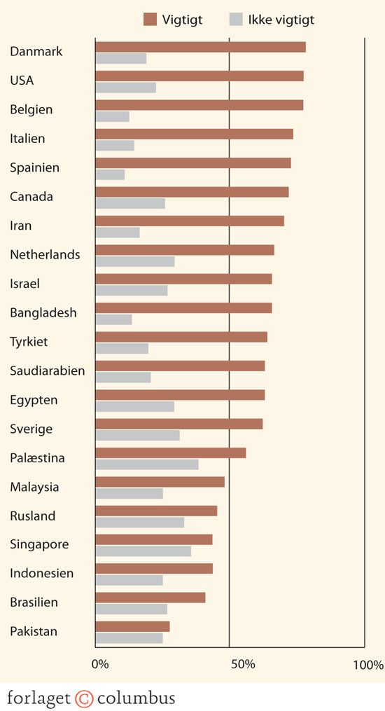 6: Er et godt forhold mellem den muslimske og den vestlige verden vigtigt for Dem?