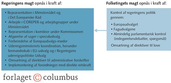 Figur 7.10 Magtforholdet mellem regering og folketing i EU-politikken