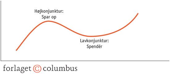 7.14 Staten sparer op i gode tider og spenderer i dårlige tider
