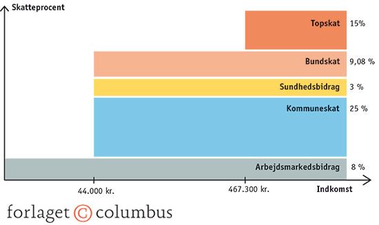7.19 Det danske personskattesystem 2016