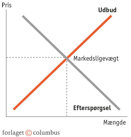 7.1 Udbud og efterspørgsel