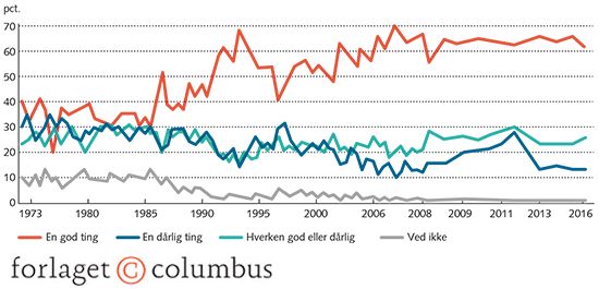 Figur 7.1 Danskernes holdning til EU-medlemskabet 1973-2016