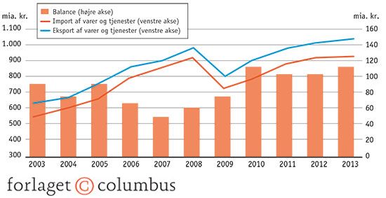 7.21 Den samlede udenrigshandel med varer og tjenester - 2003-2013