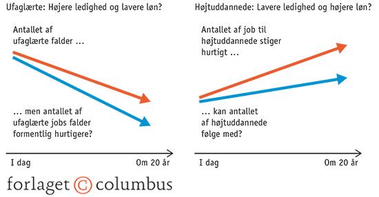 7.25 Risiko for ubalance på arbejdsmarkedet
