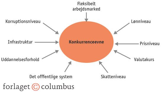 7.26 Parametre for et lands konkurrenceevne