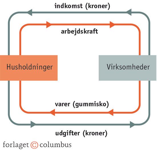 7.2 Det simple økonomiske kredsløb