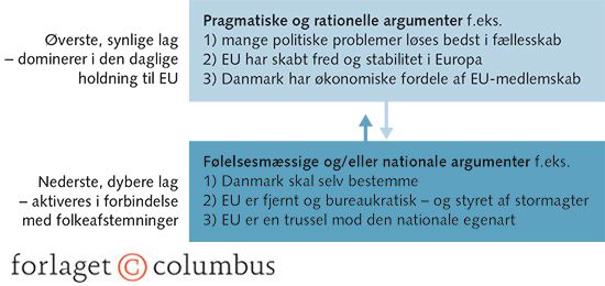 Figur 7.3 To lag i danske EU-holdninger