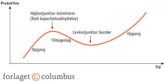 7.4 Konjunkturforløb