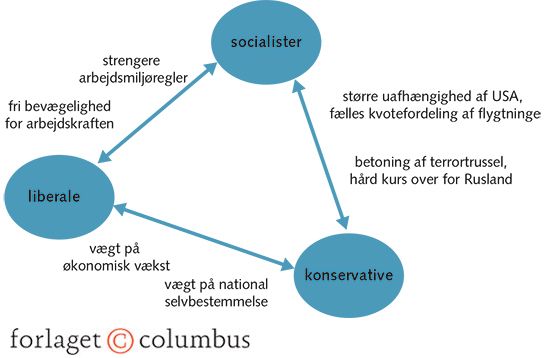 Figur 7.5 Ideologiske skillelinjer i EU-debatten