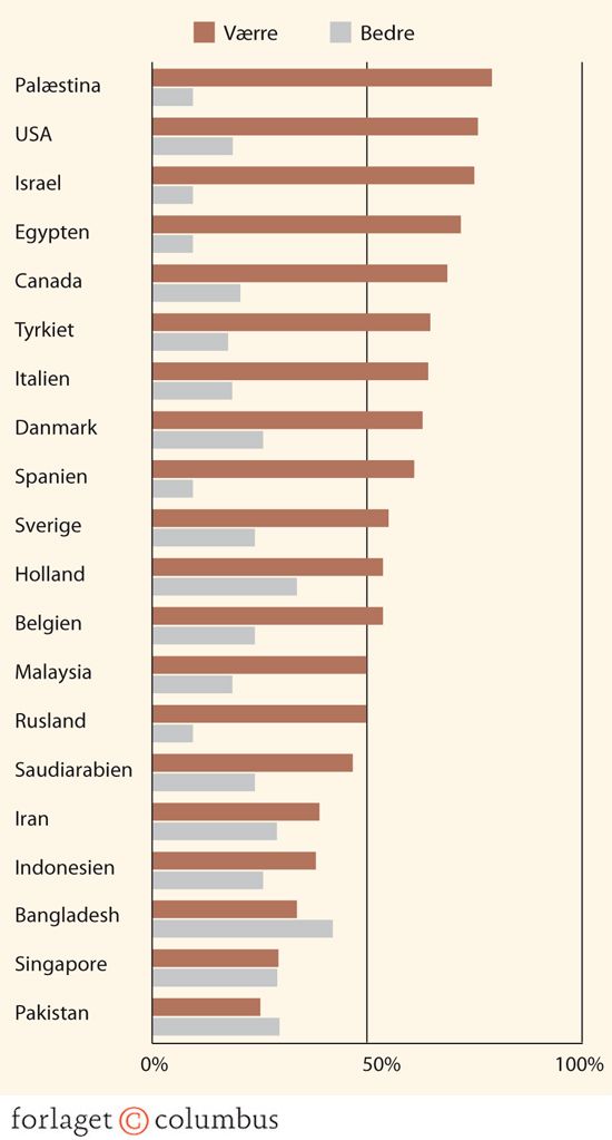 7: Mener De, at forholdet mellem den muslimske og den vestlige verden er blevet værre eller bedre?