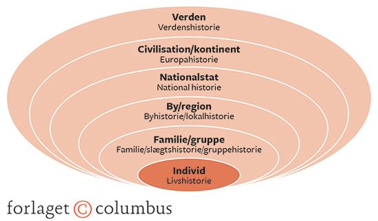 Figur 6: Identitetsniveauer og kollektiv erindring