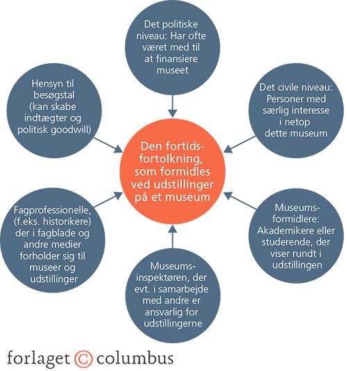 Hvem bestemmer udstillingernes indhold og vinkel?