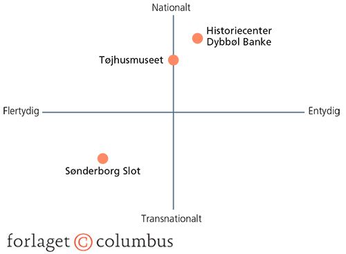 Erindringsfeltmodellen i brug: Museer
