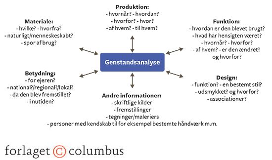 Figur 12: Model til genstandsanalyse