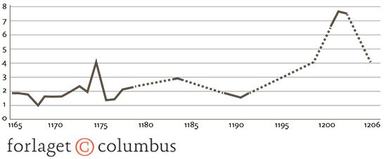 Prisen på hvede i England i 1165-1206