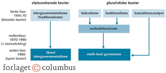 Figur 6.1 Integrationsteoriernes udvikling